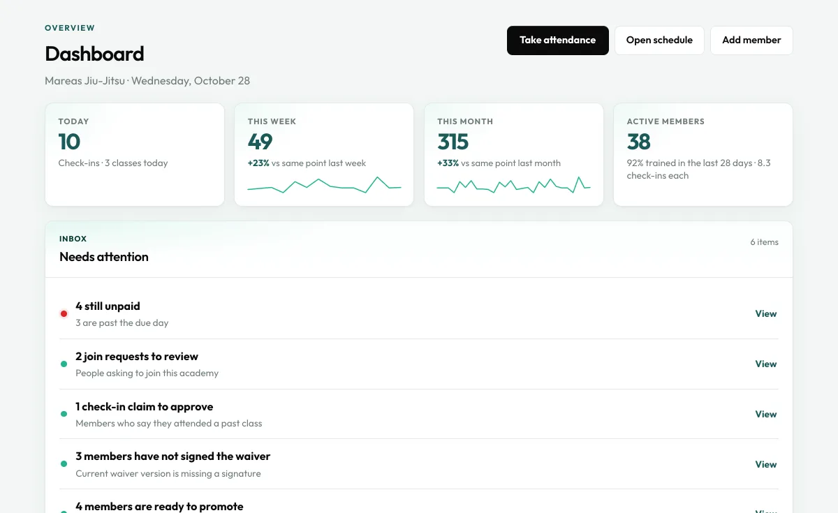Matfact admin dashboard: today’s check-ins, weekly and monthly trend, active members, and the needs-attention inbox