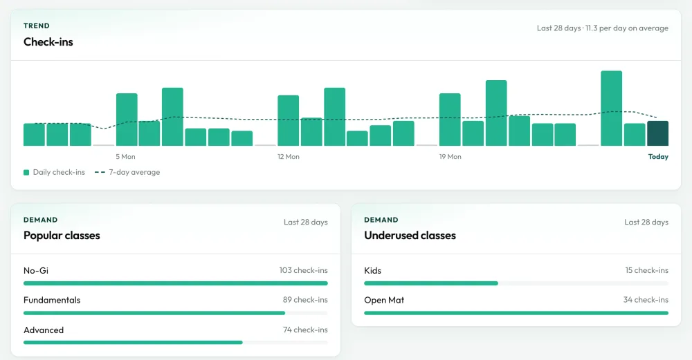 Check-ins over the last 28 days and the most and least attended classes